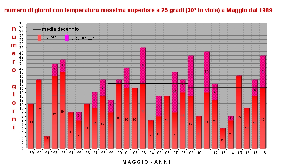over 25 aprile